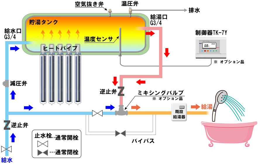 熱交換ヒートパイプ 水道圧型 真空管式太陽熱温水器サンヒート 日本エコル株式会社