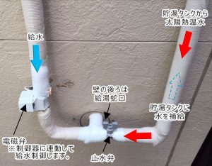 水道水と太陽熱温水器をつなぐパイプが１本の配管のケース。